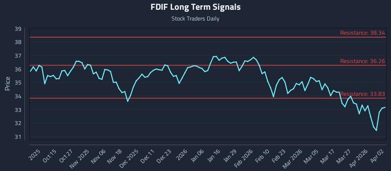 FDIF Long Term Analysis for April 3 2026