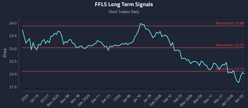 FFLS Long Term Analysis for April 3 2026