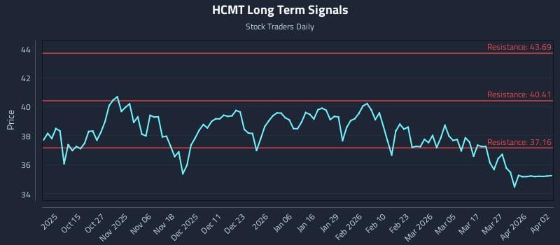 HCMT Long Term Analysis for April 3 2026