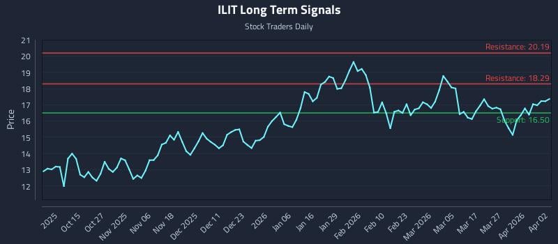 ILIT Long Term Analysis for April 3 2026