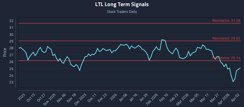 LTL Long Term Analysis for April 3 2026