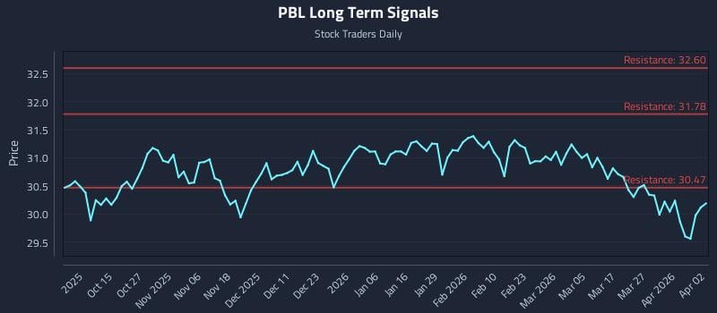 PBL Long Term Analysis for April 3 2026