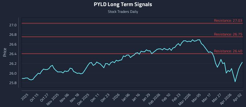 PYLD Long Term Analysis for April 3 2026