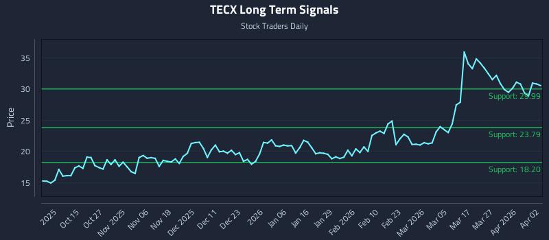 TECX Long Term Analysis for April 3 2026