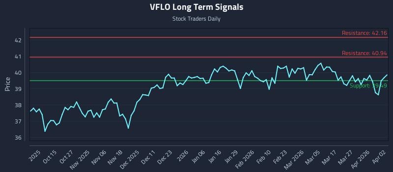 VFLO Long Term Analysis for April 3 2026