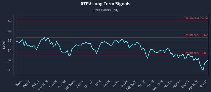 ATFV Long Term Analysis for April 3 2026