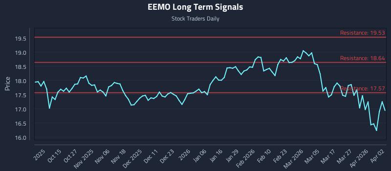 EEMO Long Term Analysis for April 3 2026 EEMO Long Term Analysis for April 3 2026