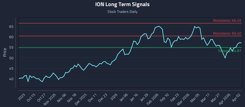 ION Long Term Analysis for April 3 2026 ION Long Term Analysis for April 3 2026