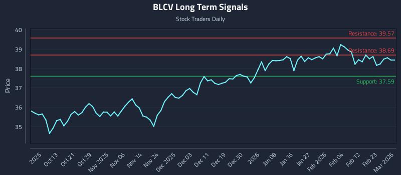 BLCV Long Term Analysis for April 3 2026 BLCV Long Term Analysis for April 3 2026