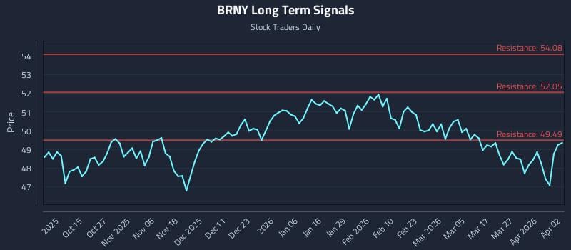 BRNY Long Term Analysis for April 3 2026