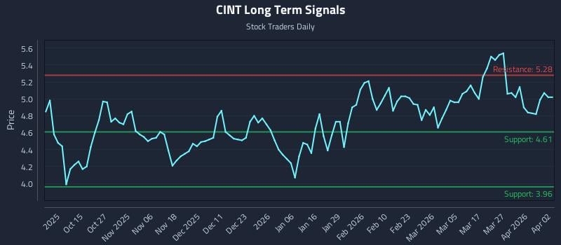 CINT Long Term Analysis for April 3 2026
