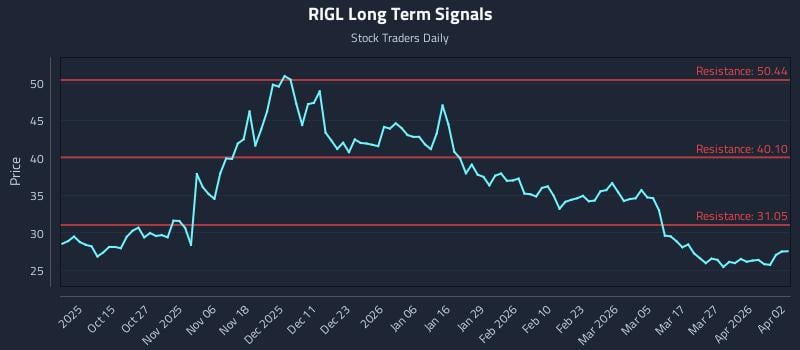 RIGL Long Term Analysis for April 3 2026 RIGL Long Term Analysis for April 3 2026