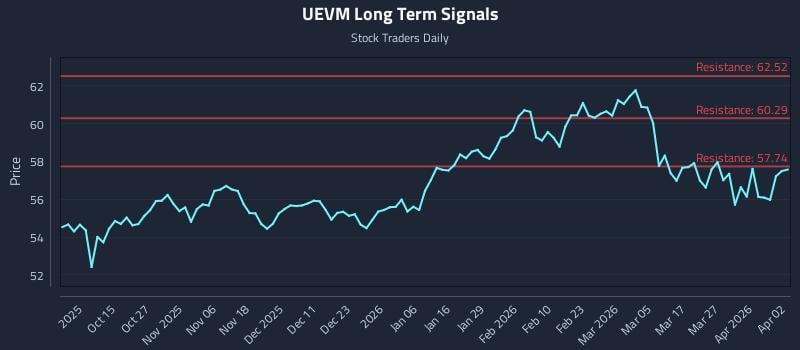 UEVM Long Term Analysis for April 3 2026