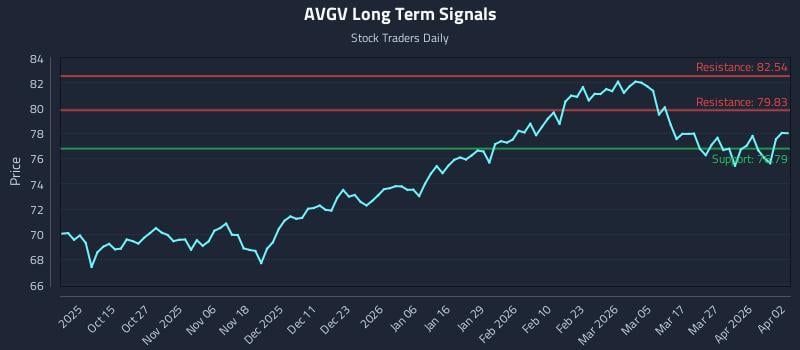 AVGV Long Term Analysis for April 3 2026 AVGV Long Term Analysis for April 3 2026
