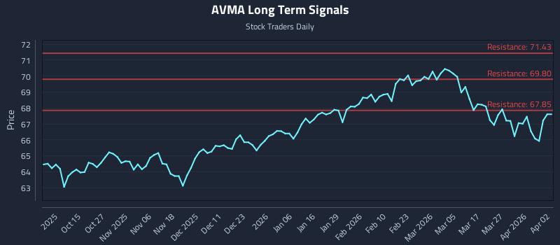 AVMA Long Term Analysis for April 3 2026