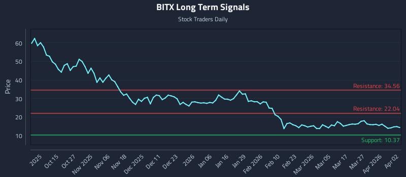 BITX Long Term Analysis for April 3 2026