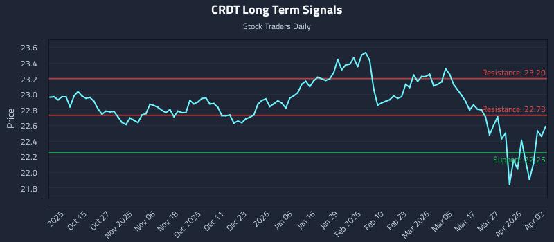 CRDT Long Term Analysis for April 3 2026