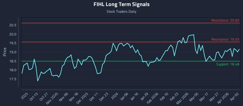 FIHL Long Term Analysis for April 3 2026
