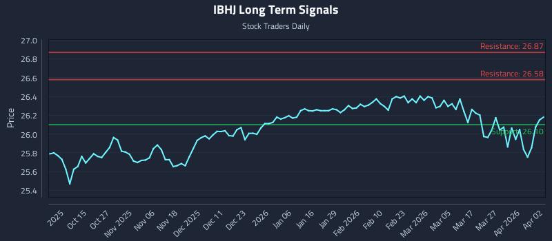 IBHJ Long Term Analysis for April 3 2026 IBHJ Long Term Analysis for April 3 2026