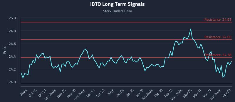 IBTO Long Term Analysis for April 3 2026 IBTO Long Term Analysis for April 3 2026