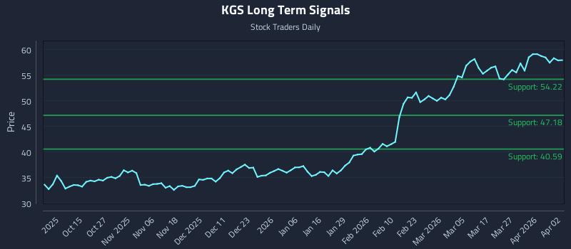 KGS Long Term Analysis for April 3 2026