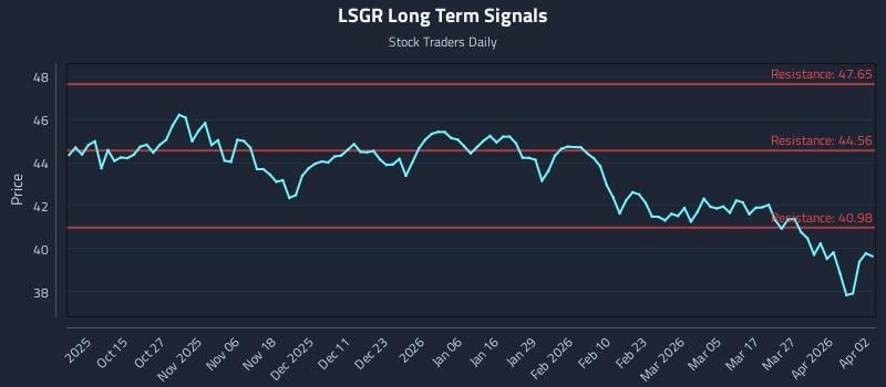 LSGR Long Term Analysis for April 3 2026