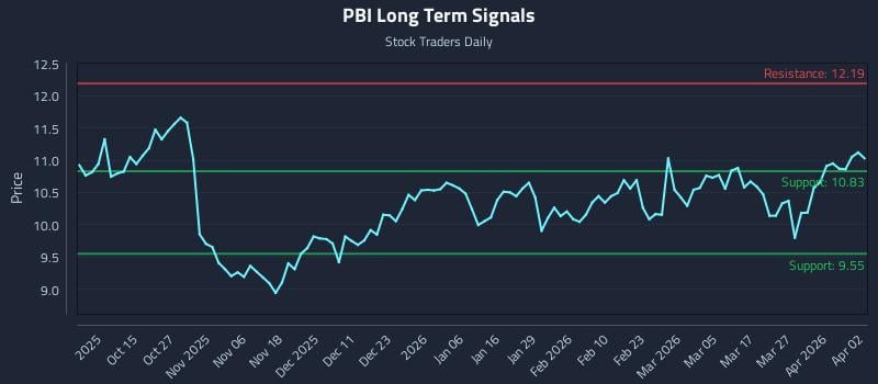 PBI Long Term Analysis for April 3 2026