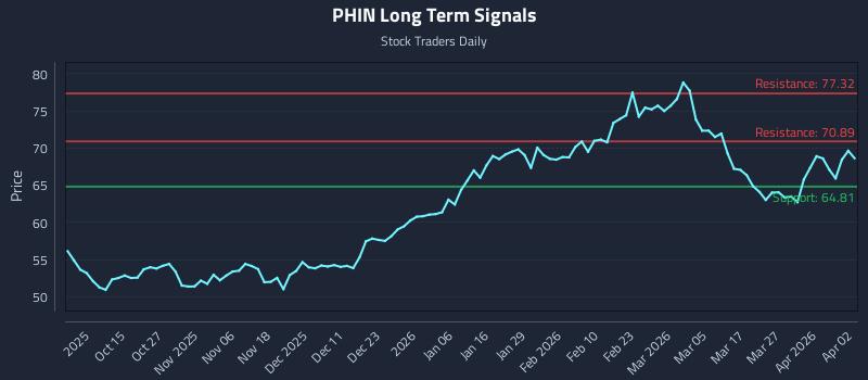 PHIN Long Term Analysis for April 3 2026