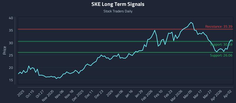 SKE Long Term Analysis for April 3 2026