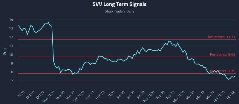 SVV Long Term Analysis for April 3 2026 SVV Long Term Analysis for April 3 2026