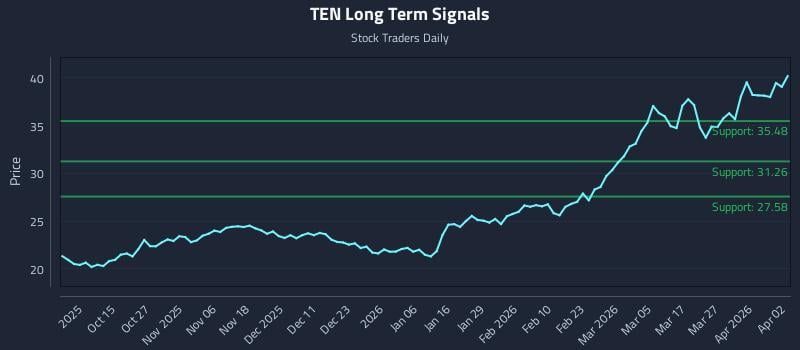 TEN Long Term Analysis for April 3 2026 TEN Long Term Analysis for April 3 2026