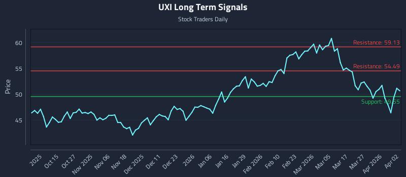 UXI Long Term Analysis for April 3 2026