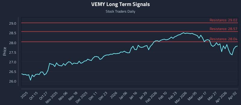 VEMY Long Term Analysis for April 3 2026 VEMY Long Term Analysis for April 3 2026