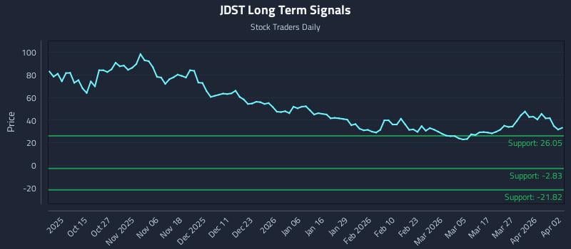 JDST Long Term Analysis for April 3 2026 JDST Long Term Analysis for April 3 2026