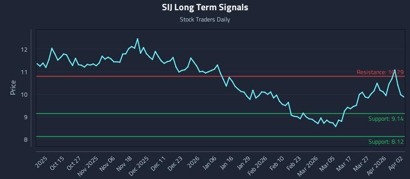 SIJ Long Term Analysis for April 3 2026