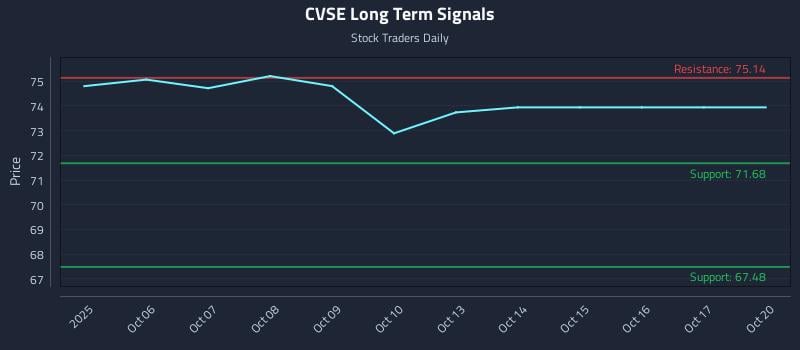 CVSE Long Term Analysis for April 3 2026