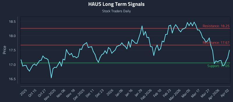 HAUS Long Term Analysis for April 3 2026