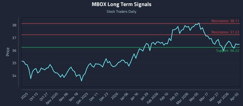 MBOX Long Term Analysis for April 3 2026