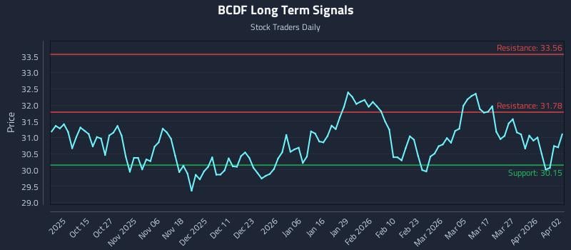 BCDF Long Term Analysis for April 3 2026