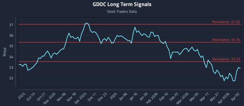 GDOC Long Term Analysis for April 3 2026