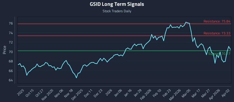 GSID Long Term Analysis for April 3 2026