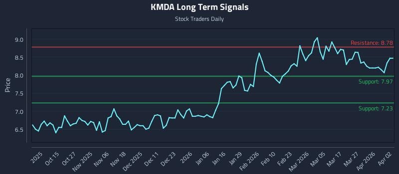 KMDA Long Term Analysis for April 3 2026