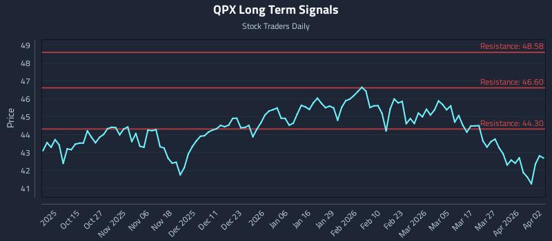 QPX Long Term Analysis for April 3 2026 QPX Long Term Analysis for April 3 2026