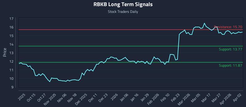 RBKB Long Term Analysis for April 3 2026