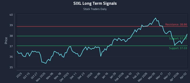 SIXL Long Term Analysis for April 3 2026