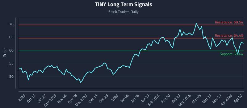 TINY Long Term Analysis for April 3 2026