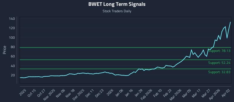 BWET Long Term Analysis for April 3 2026