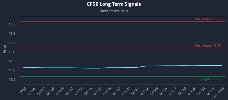 CFSB Long Term Analysis for April 3 2026