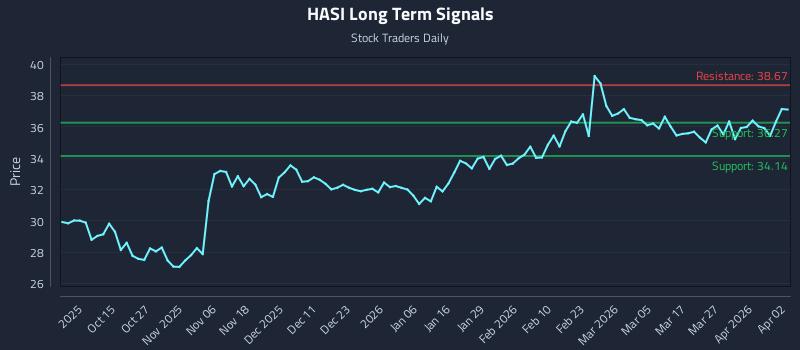 HASI Long Term Analysis for April 3 2026
