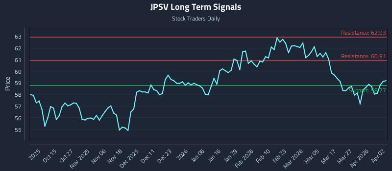 JPSV Long Term Analysis for April 3 2026 JPSV Long Term Analysis for April 3 2026